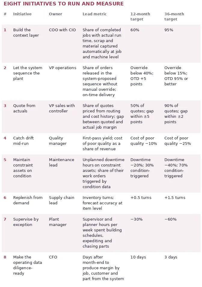 Table of eight manufacturing initiatives, each with an owner, lead metric, and 12-month and 36-month targets