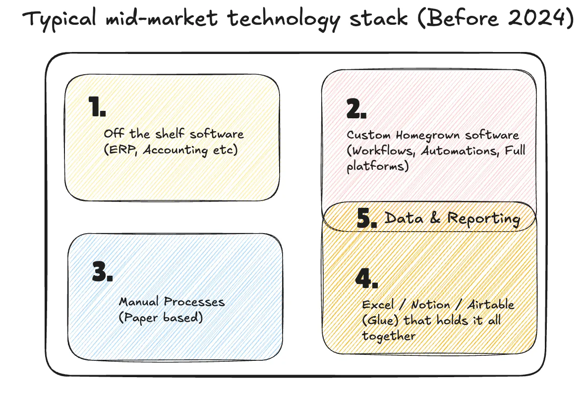 Sketch of a typical pre-2024 mid-market stack: packaged software, homegrown tools, paper processes and spreadsheets