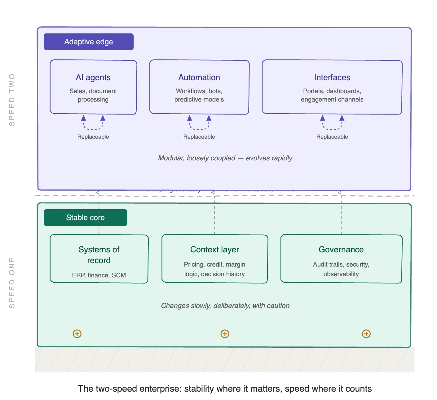 Two-speed enterprise diagram: a stable core of ERP, context and governance under a fast, replaceable AI layer.