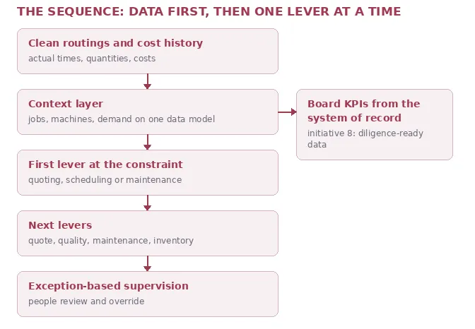 Flowchart of the sequence for manufacturers: clean data, a context layer, a first lever at the constraint, then more levers.