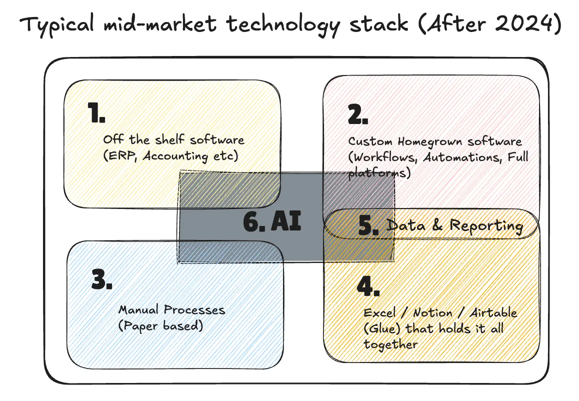 Sketch of a mid-market tech stack: packaged software, custom tools, manual work and spreadsheets, with AI across all.