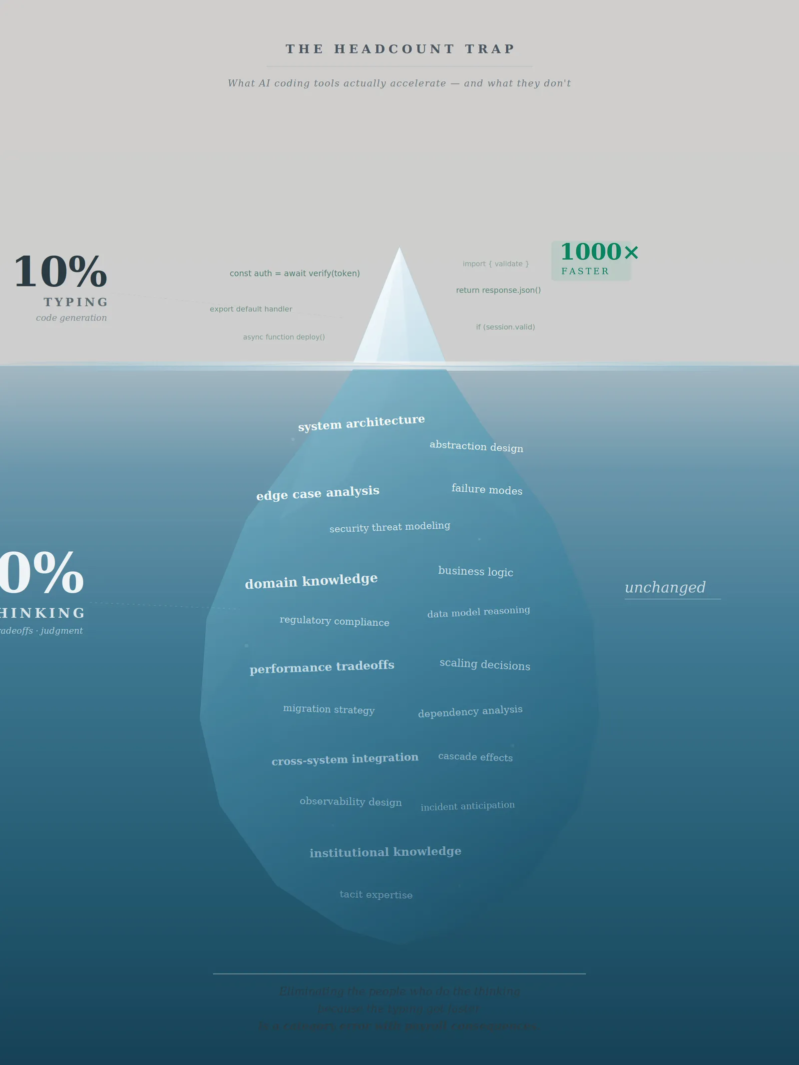 Iceberg diagram showing AI speeds up typing, 10% of the work, while the thinking below the surface is unchanged