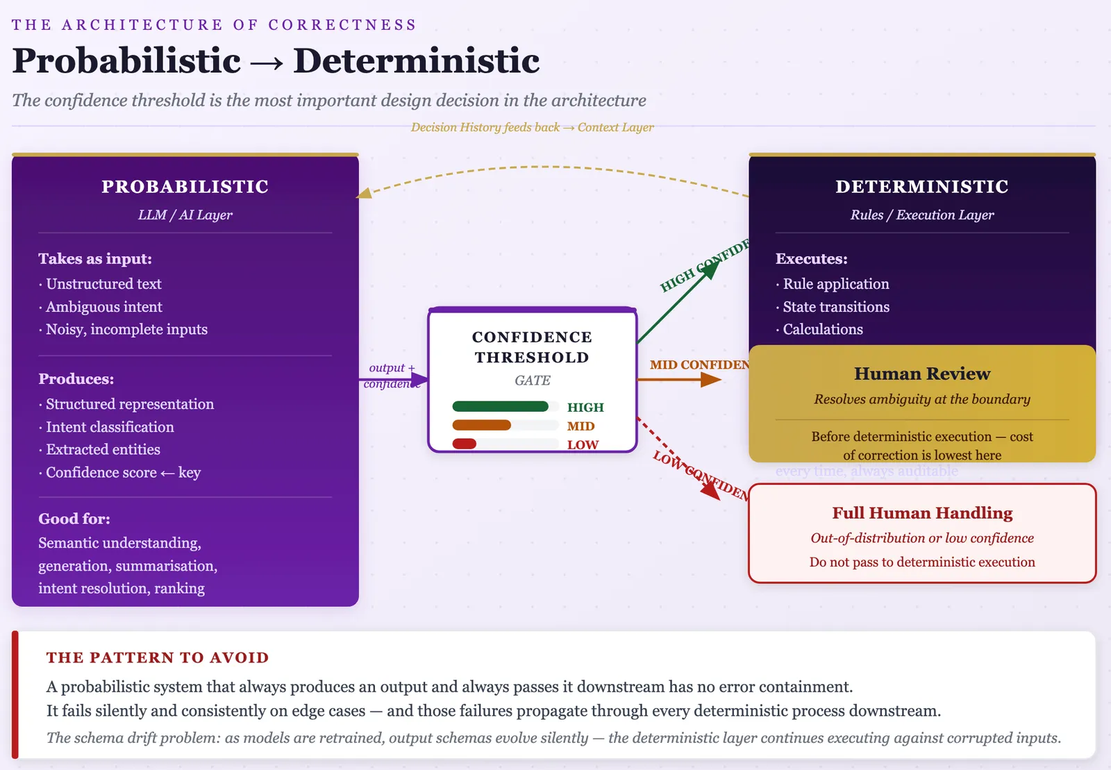 Diagram of a confidence gate routing LLM outputs to rules, human review or full human handling by confidence level