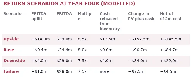 Table of year-four return scenarios for a $12m programme, ranging from a $145.5m net gain upside to a $4.5m net loss.