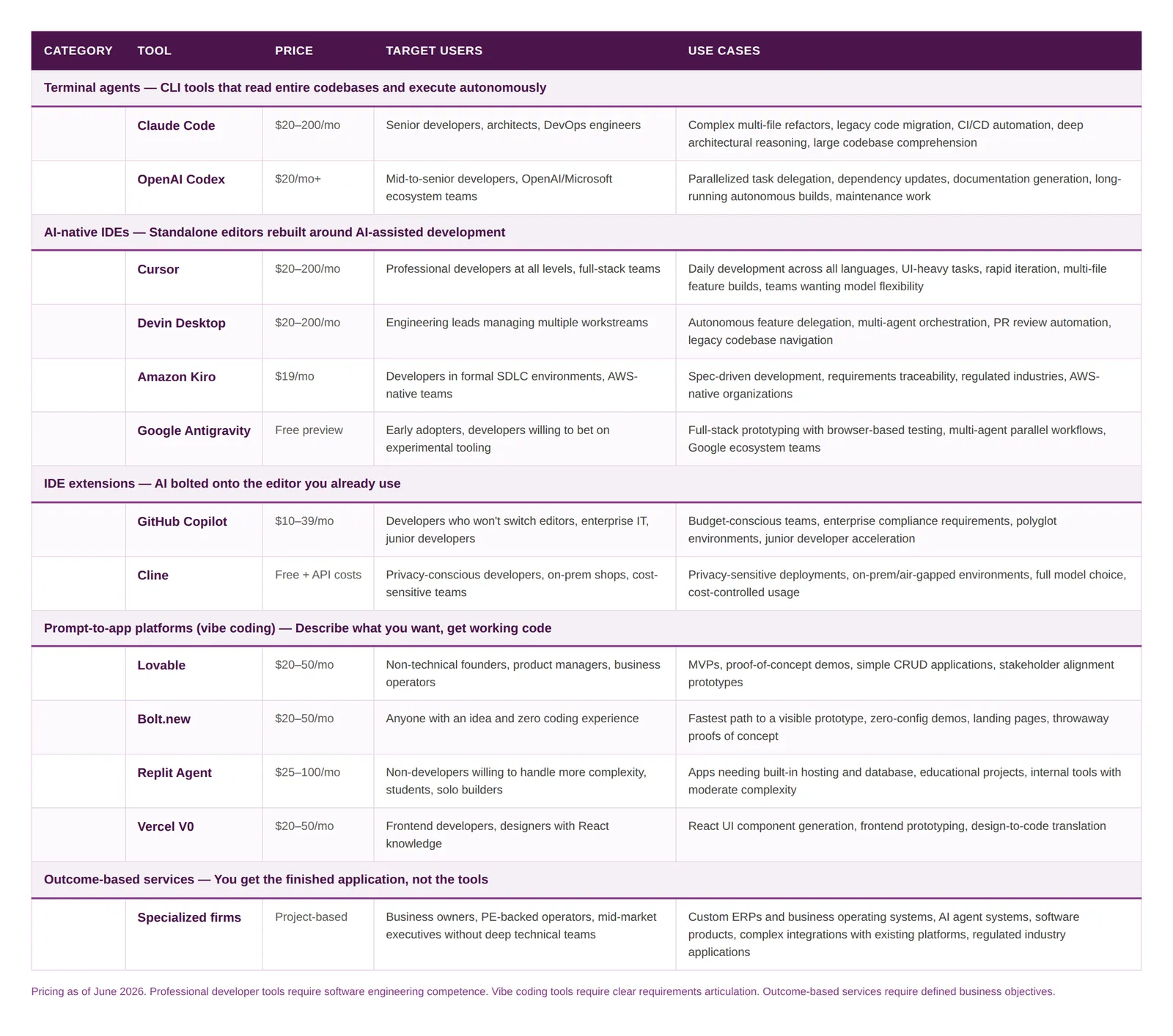 Table comparing AI coding tools by category, price, target users and use cases, from terminal agents to outsourced builds