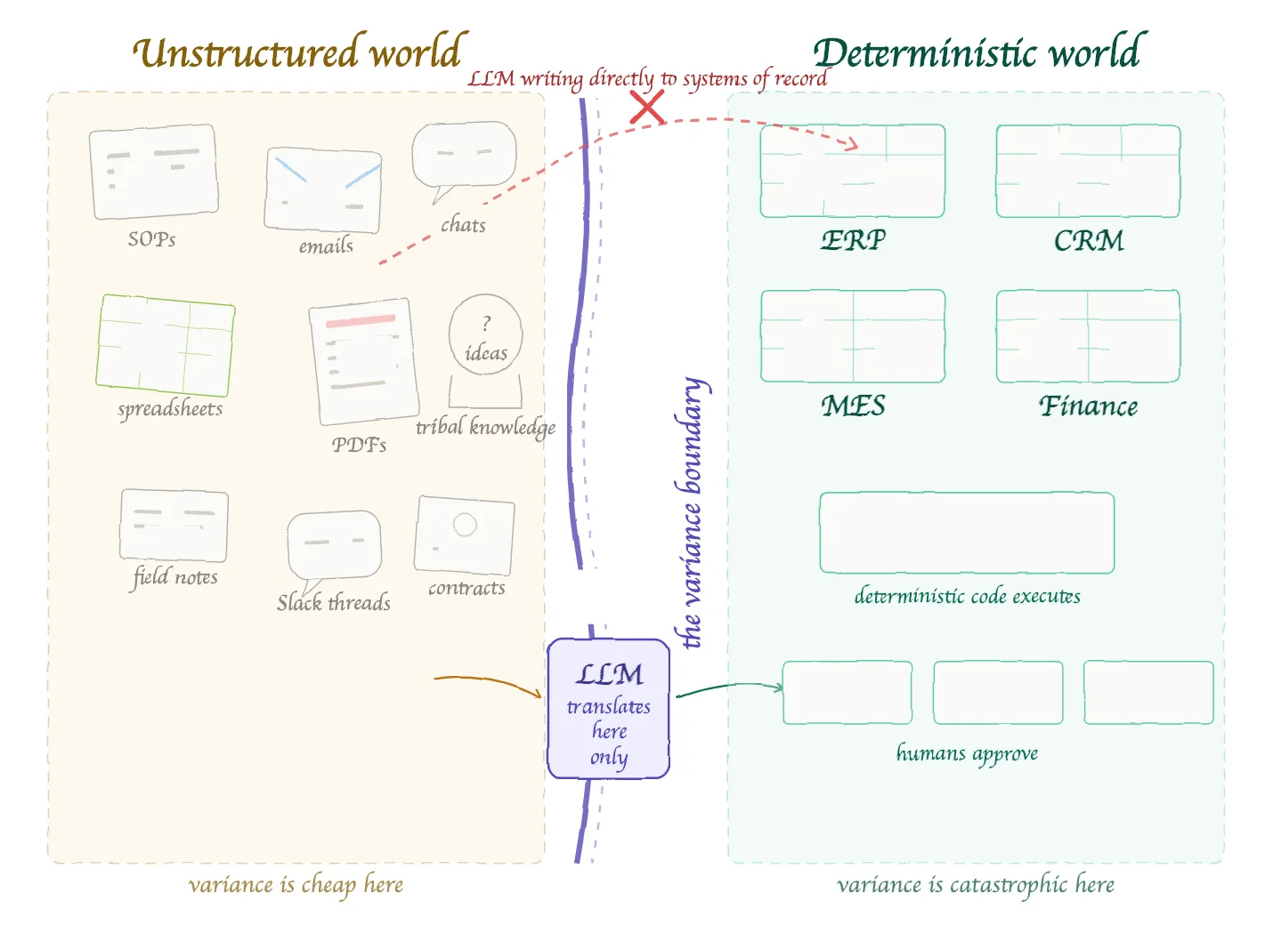 Diagram of a variance boundary where an LLM translates unstructured inputs and deterministic systems and humans take over.