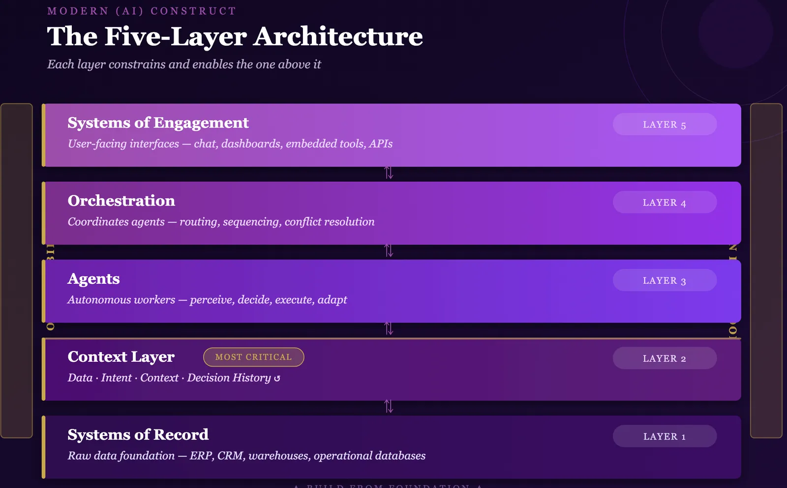 Five-layer AI architecture: systems of record, context layer (most critical), agents, orchestration, systems of engagement.