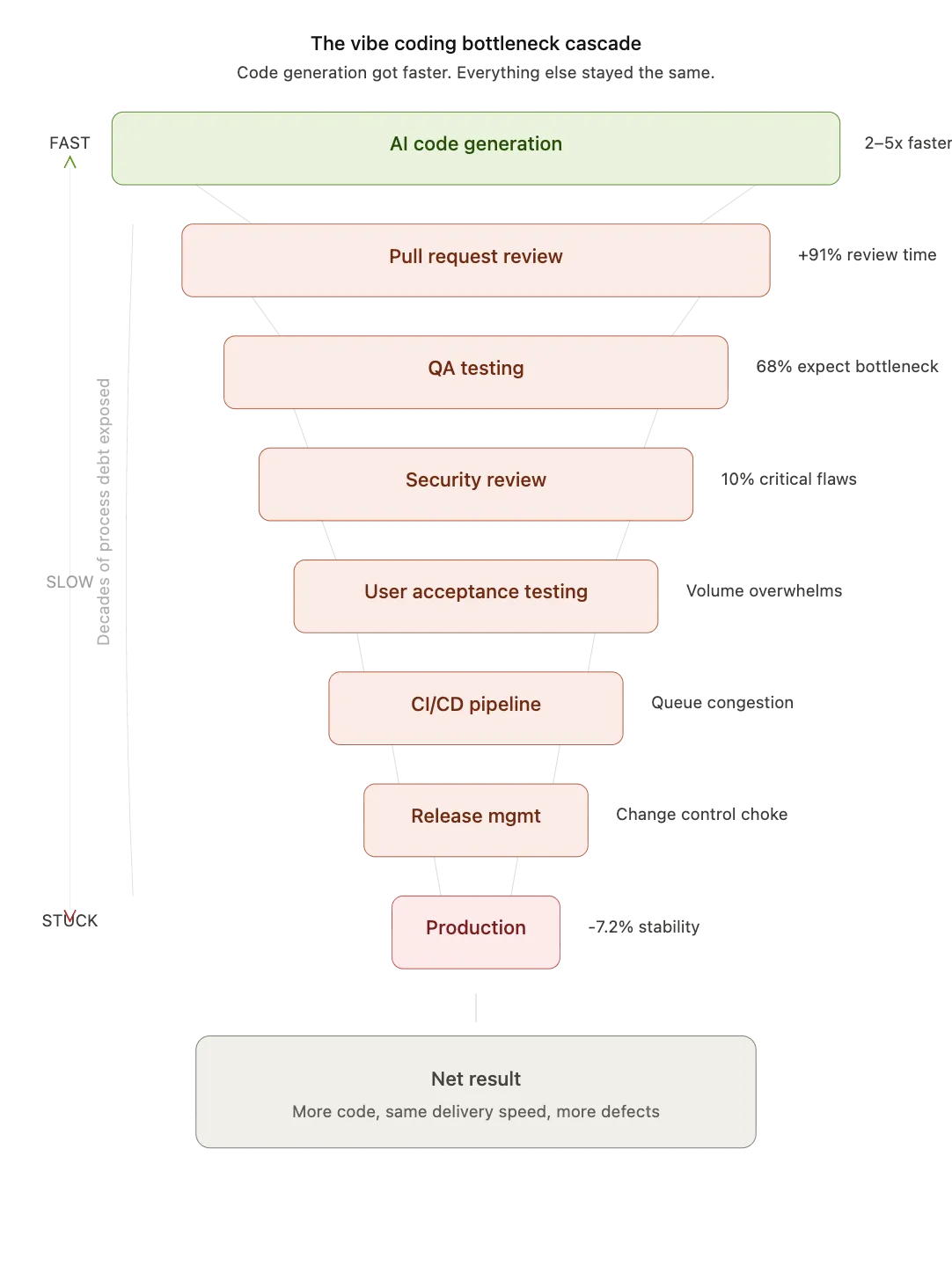 Funnel diagram showing faster AI code generation piling up in review, testing and release, with no gain in delivery speed