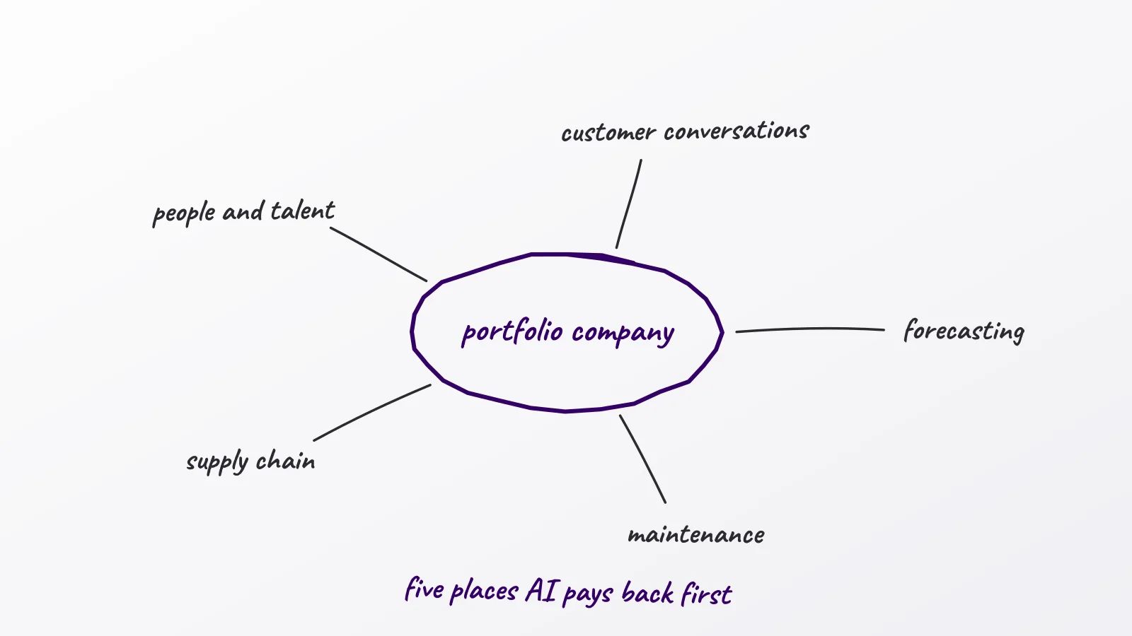 Hand-drawn whiteboard sketch: portfolio company; five places AI pays back first; customer conversations; forecasting; maintenance; supply chain