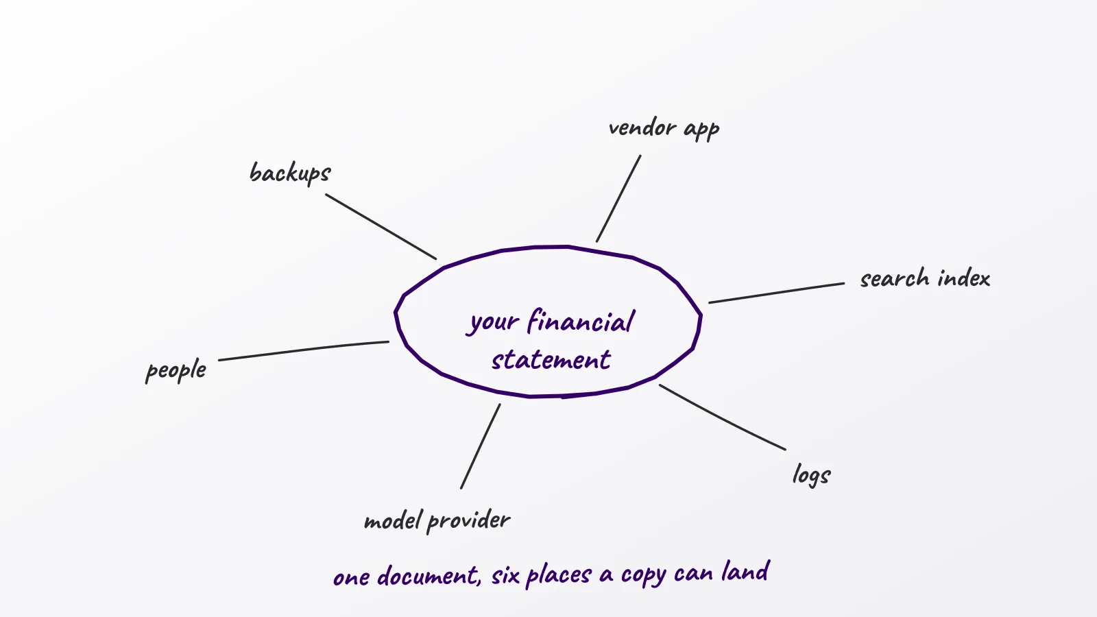 Hand-drawn whiteboard sketch: your financial statement; one document, six places a copy can land; vendor app; search index; logs; model provider