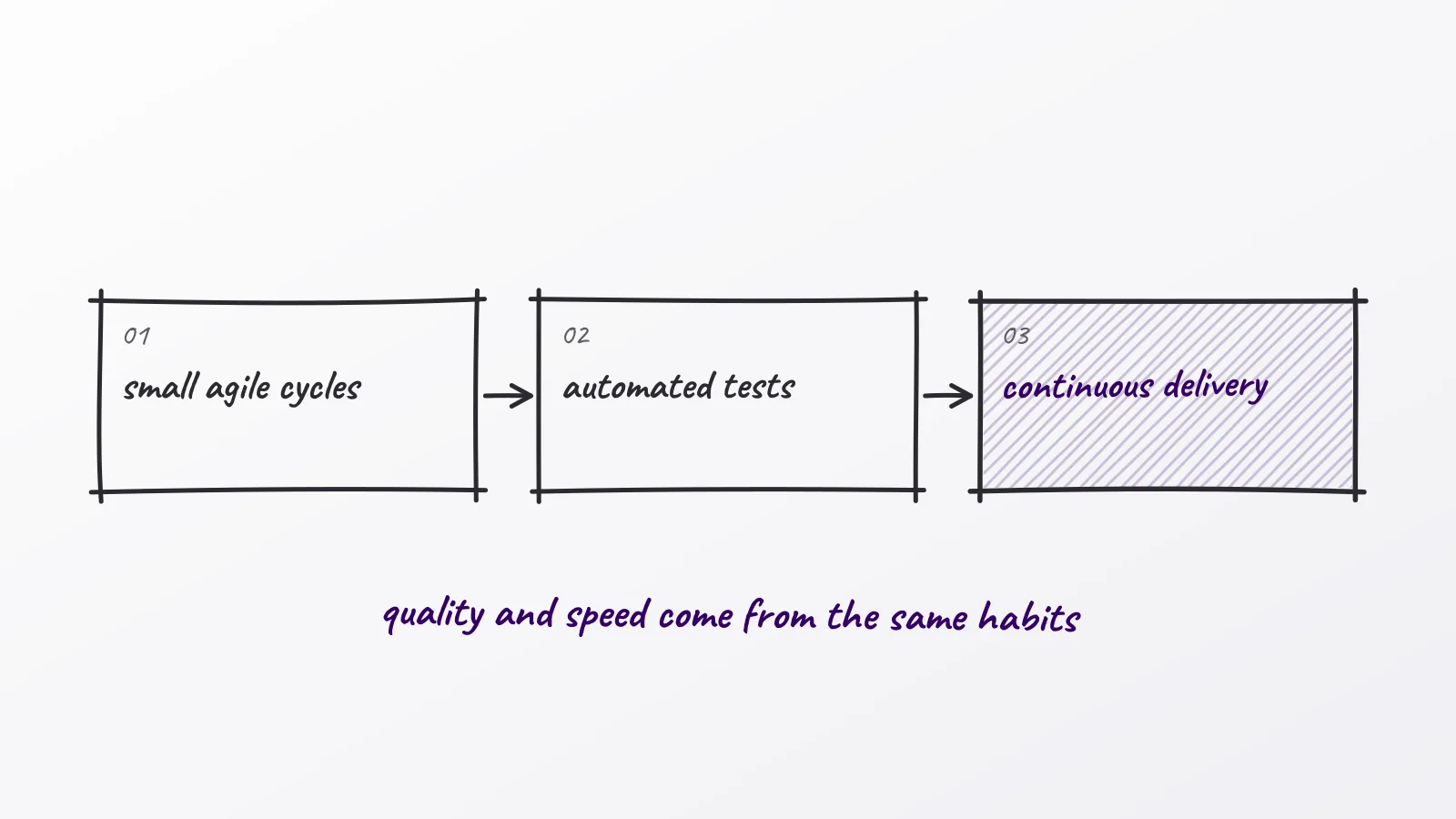 Hand-drawn whiteboard sketch: quality and speed come from the same habits; small agile cycles; automated tests; continuous delivery
