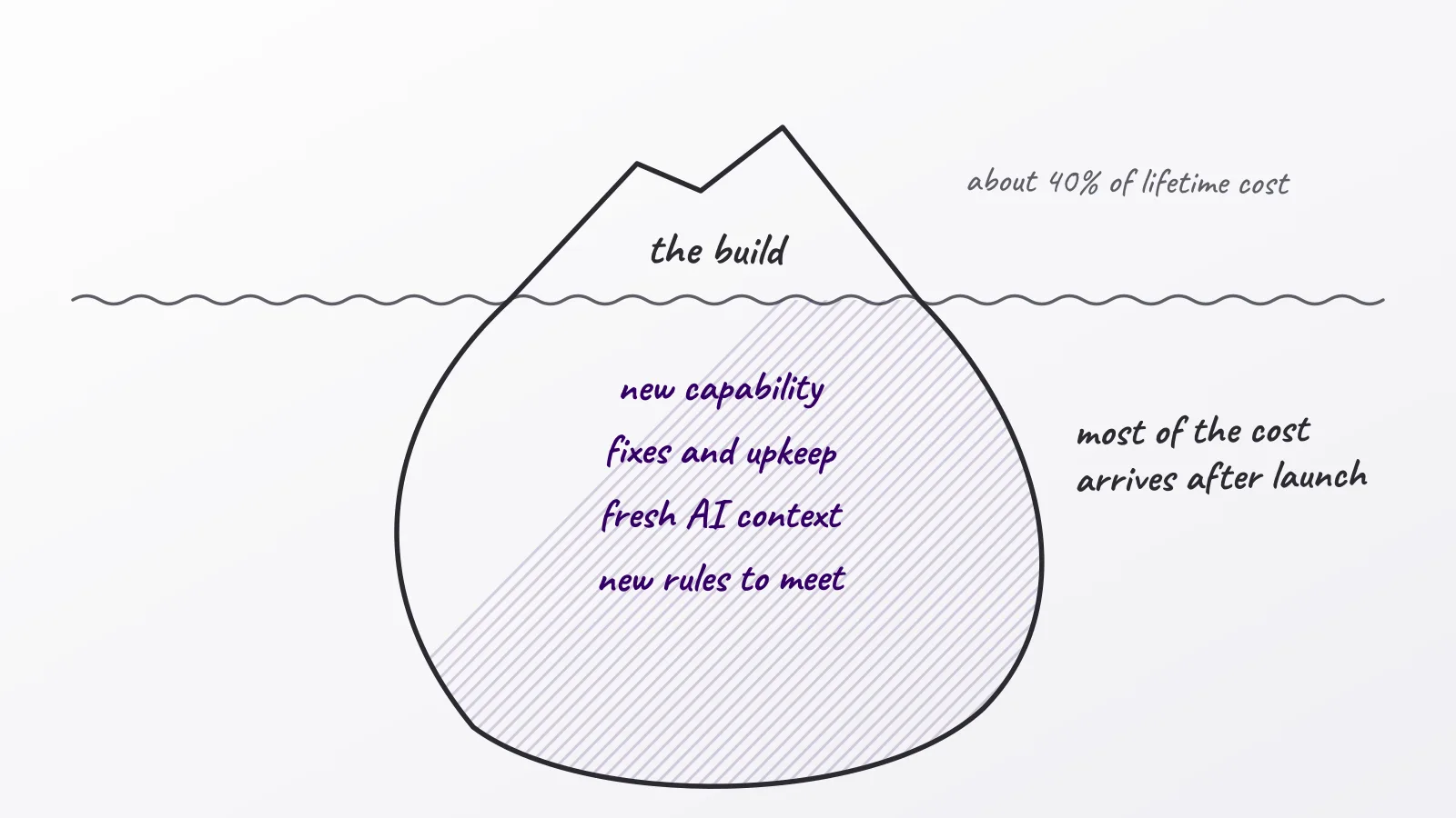 Hand-drawn whiteboard sketch: the build; most of the cost arrives after launch; new capability; fixes and upkeep; fresh AI context; new rules to meet