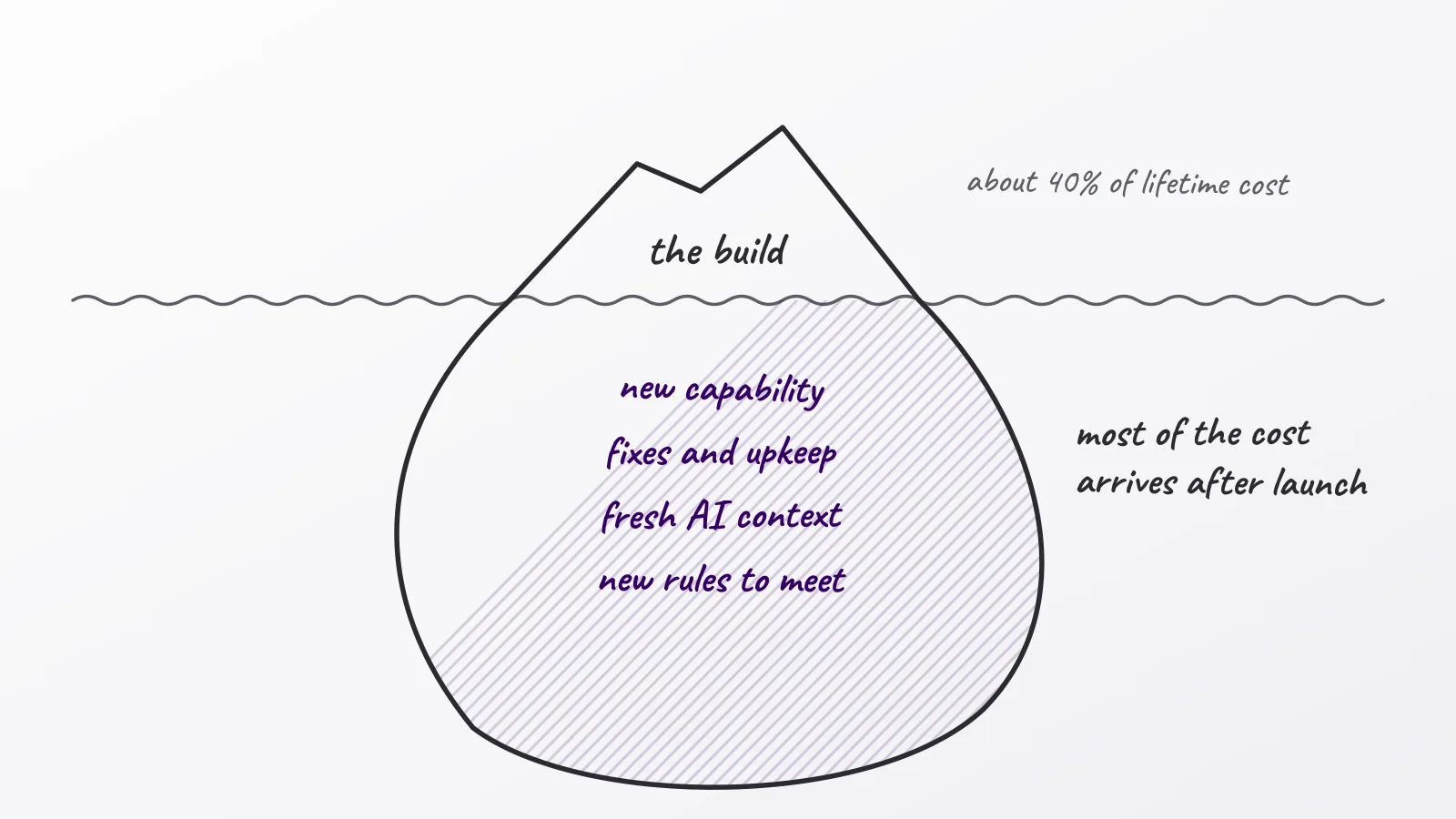 Hand-drawn whiteboard sketch: the build; most of the cost arrives after launch; new capability; fixes and upkeep; fresh AI context; new rules to meet