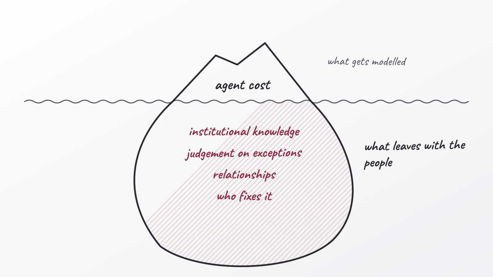 Hand-drawn whiteboard sketch: agent cost; what leaves with the people; institutional knowledge; judgement on exceptions; relationships; who fixes it