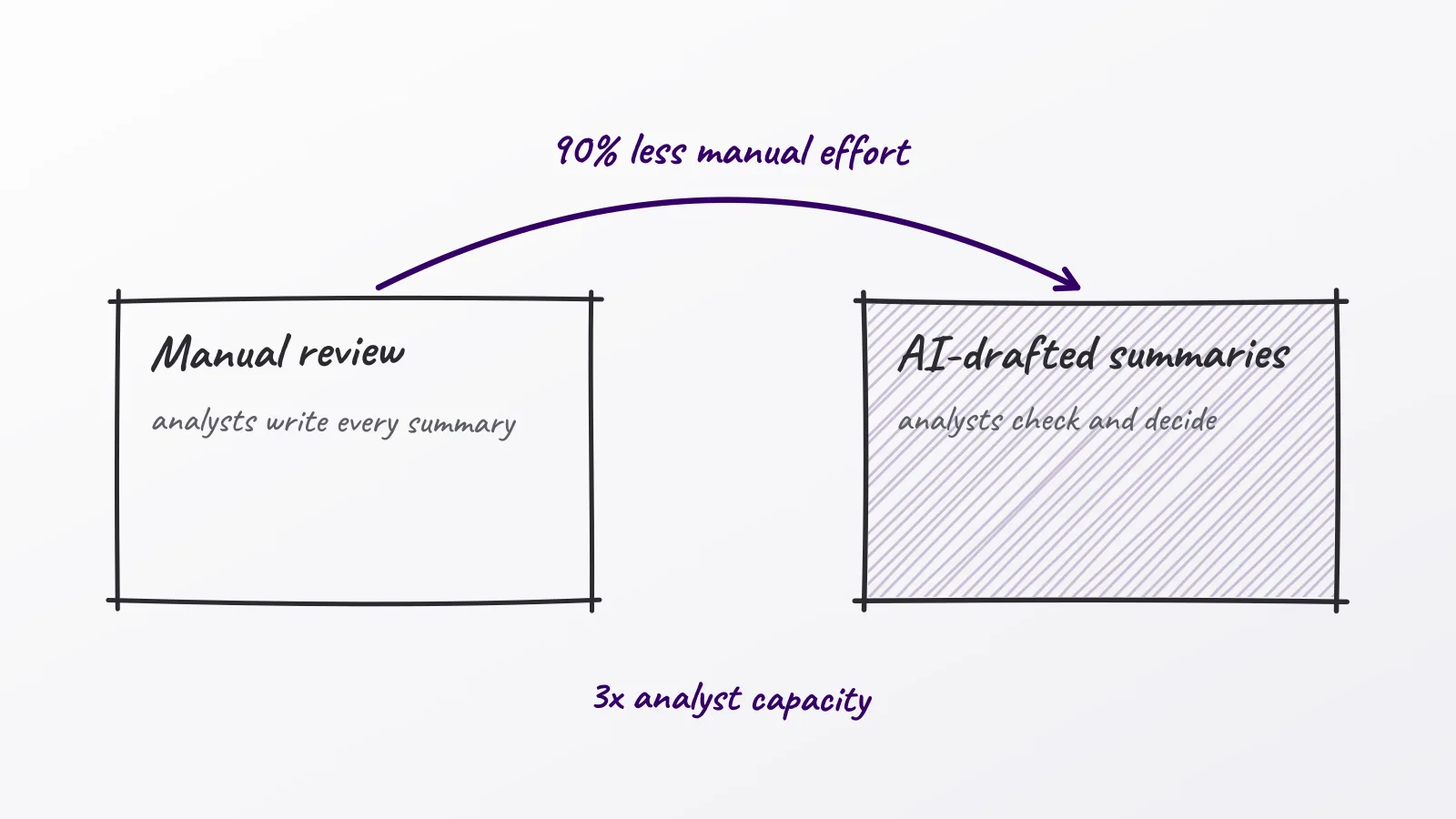 Hand-drawn whiteboard sketch: Manual review; AI-drafted summaries; 90% less manual effort; 3x analyst capacity