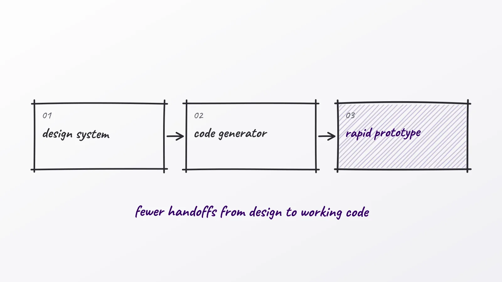Hand-drawn whiteboard sketch: fewer handoffs from design to working code; design system; code generator; rapid prototype