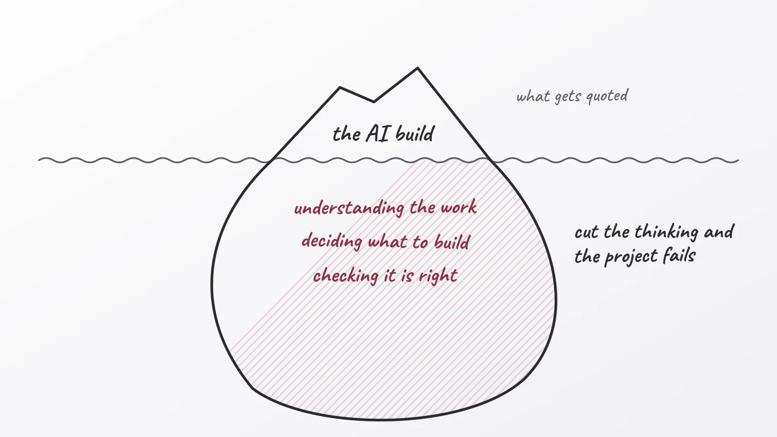 Hand-drawn whiteboard sketch: the AI build; cut the thinking and the project fails; understanding the work; deciding what to build; checking it is right
