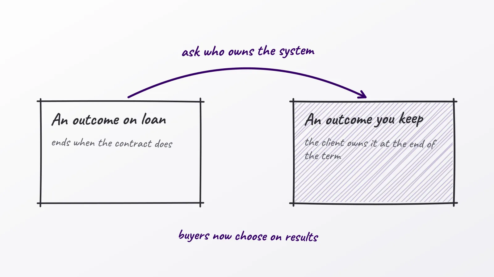 Hand-drawn whiteboard sketch: An outcome on loan; An outcome you keep; ask who owns the system; buyers now choose on results