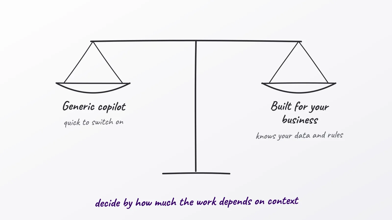 Hand-drawn whiteboard sketch: Generic copilot; Built for your business; decide by how much the work depends on context