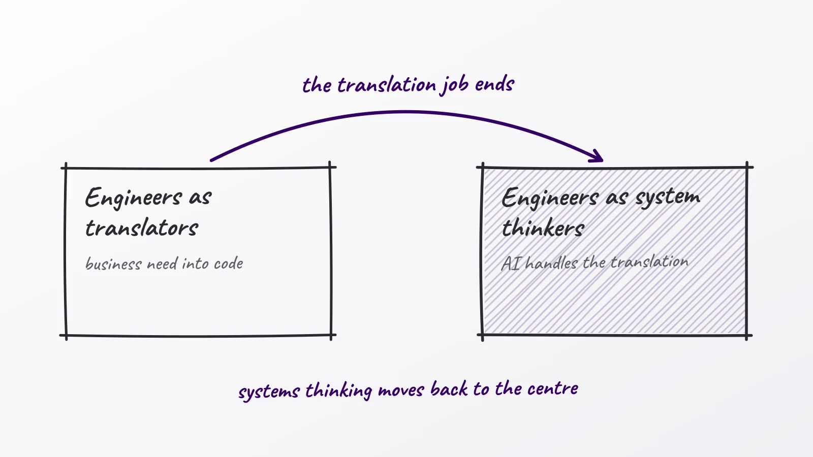 Hand-drawn whiteboard sketch: Engineers as translators; Engineers as system thinkers; the translation job ends; systems thinking moves back to the centre