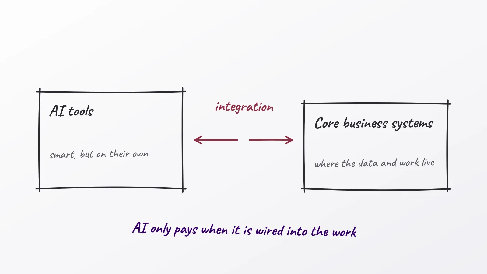 Hand-drawn whiteboard sketch: AI tools; Core business systems; integration; AI only pays when it is wired into the work