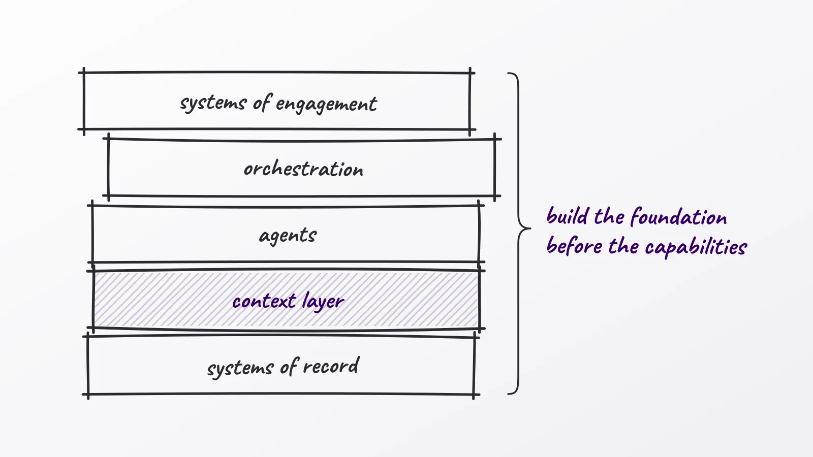 Hand-drawn whiteboard sketch: build the foundation before the capabilities; systems of engagement; orchestration; agents; context layer; systems of record