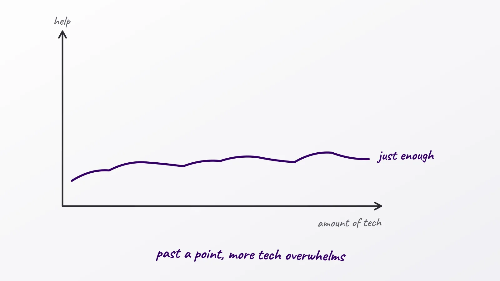 Hand-drawn whiteboard sketch: past a point, more tech overwhelms; just enough; amount of tech; help
