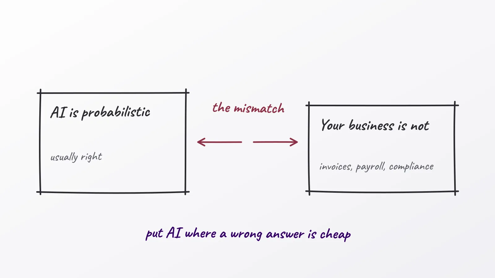 Hand-drawn whiteboard sketch: AI is probabilistic; Your business is not; the mismatch; put AI where a wrong answer is cheap