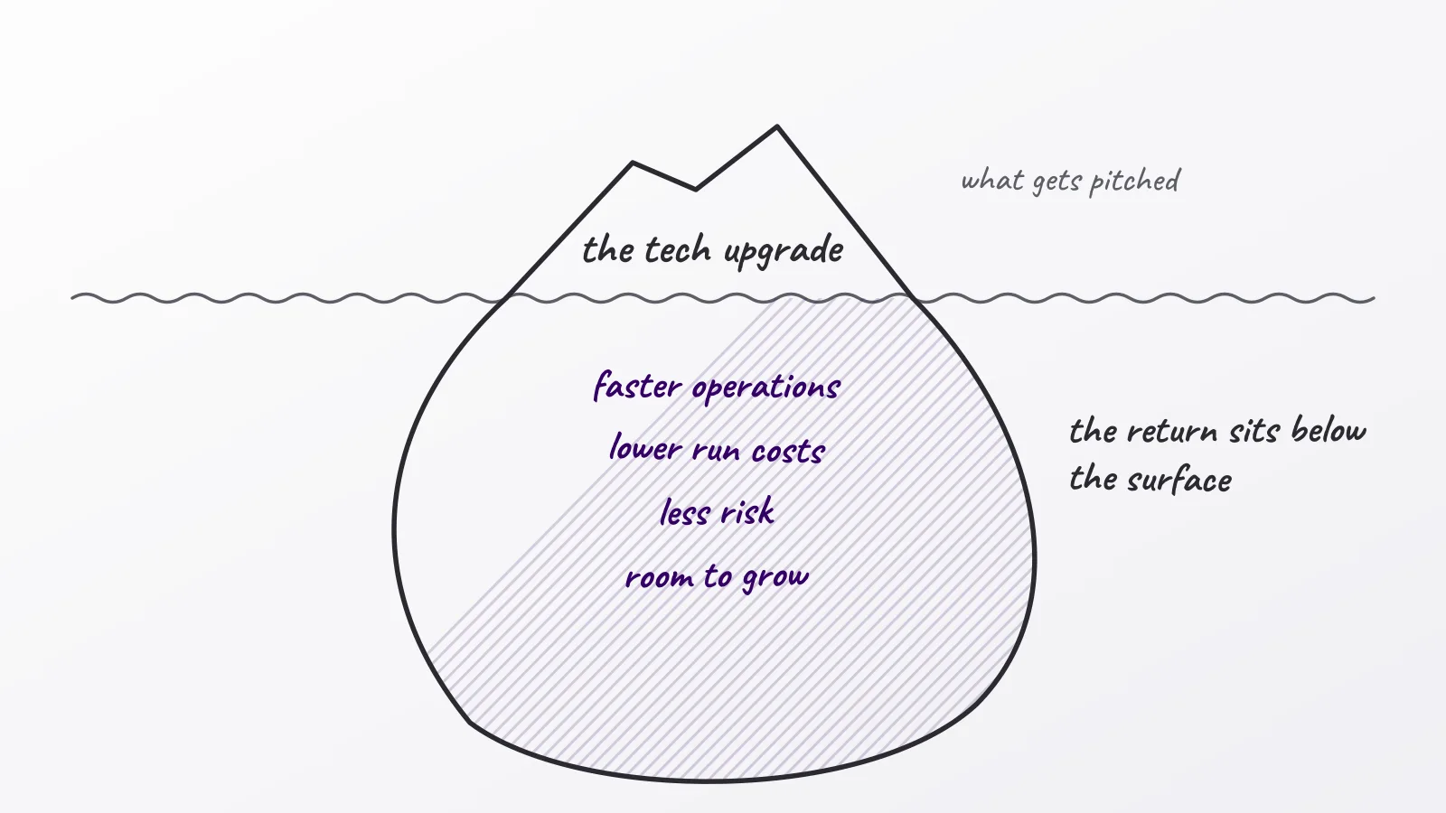Hand-drawn whiteboard sketch: the tech upgrade; the return sits below the surface; faster operations; lower run costs; less risk; room to grow
