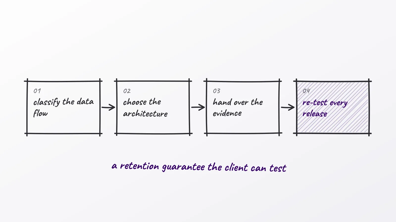 Hand-drawn whiteboard sketch: a retention guarantee the client can test; classify the data flow; choose the architecture; hand over the evidence; re-test every release